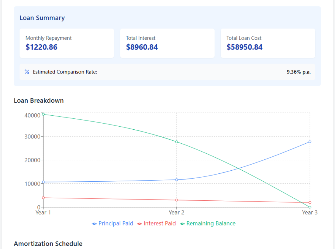Car Loan Payment Calculator Results Breakdown
